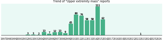 Upper extremity mass: 553 reports from FDA and social media. Upper extremity mass: 553 reports.